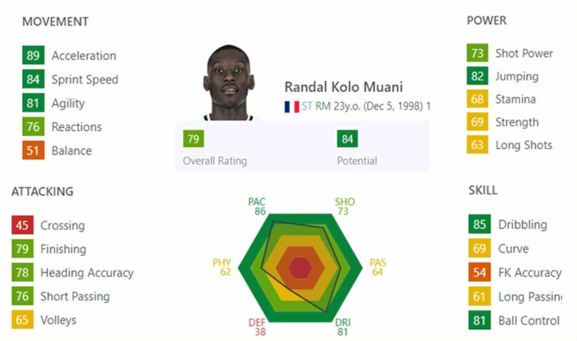 Randal Kolo Muani Estatísticas FIFA com todos os parâmetros